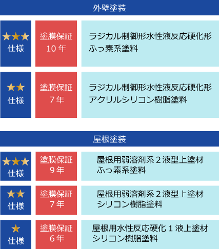 外壁塗装
★★★仕様 塗膜保証 10年 ラジカル制御形水性液反応硬化形 ふっ素系塗料
★★仕様 塗膜保証 7年 ラジカル制御形水性液反応硬化形 アクリルシリコン樹脂塗料
屋根塗装
★★★仕様 塗膜保証 9年 屋根用弱溶剤系２液型上塗材 ふっ素系塗料
★★仕様 塗膜保証 7年 屋根用弱溶剤系２液型上塗材 シリコン樹脂塗料
★仕様 塗膜保証 6年 屋根用水性反応硬化1液上塗材 シリコン樹脂塗料