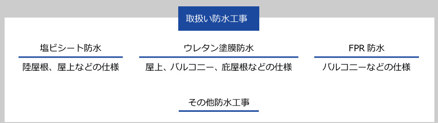 取扱い防水工事
塩ビシート防水 陸屋根、屋上などの仕様
ウレタン塗膜防水 屋上、 バルコニー、 庇屋根などの仕様
FPR防水 バルコニーなどの仕様 その他防水工事