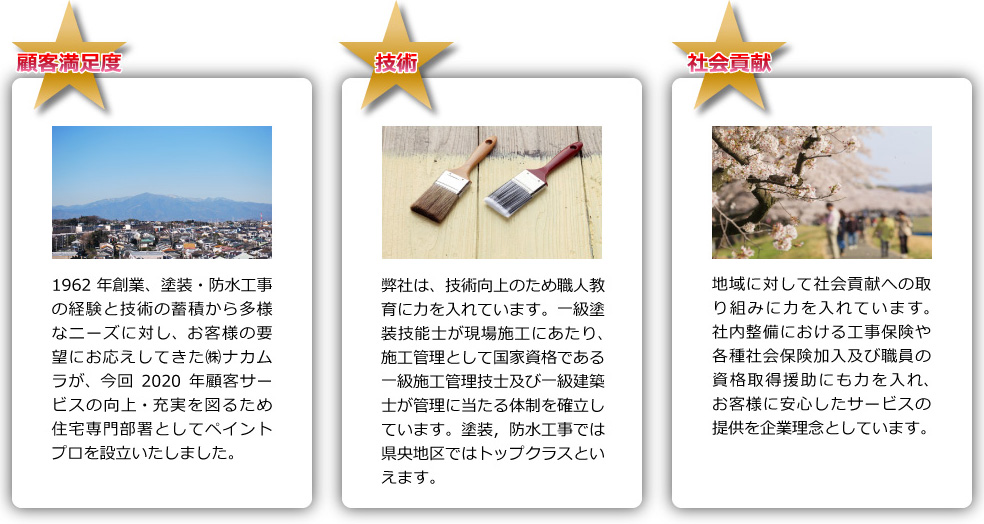 顧客満足度 1962年創業、塗装・防水工事の経験と技術の蓄積から多様なニーズに対し、お客様の要望にお応えしてきた㈱ナカムラが、今回2020年顧客サービスの向上・充実を図るため住宅専門部署としてペイントプロを設立いたしました。　技術 弊社は、技術向上のため職人教育に力を入れています。一級塗装技能士が現場施工にあたり、施工管理として国家資格である一級施工管理技士及び一級建築士が管理に当たる体制を確立しています。塗装，防水工事では県央地区ではトップクラスといえます。社会貢献 地域に対して社会貢献への取り組みに力を入れています。社内整備における工事保険や各種社会保険加入及び職員の資格取得援助にも力を入れ、お客様に安心したサービスの提供を企業理念としています。