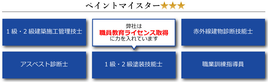 ペイントマイスター
 1級・2級建築施工管理技士 弊社は 職員教育ライセンス取得 に力を入れています 赤外線建物診断技能士 アスベスト診断士 1級・2級塗装技能士 職業訓練指導員