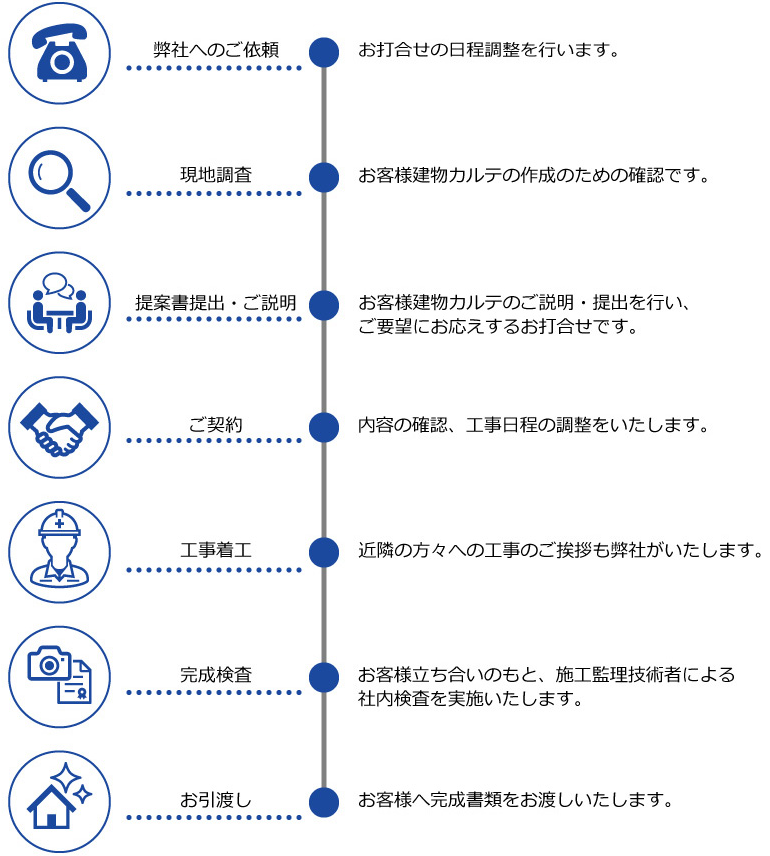 弊社へのご依頼 お打合せの日程調整を行います。
現地調査 お客様建物カルテの作成のための確認です。
提案書提出・ご説明 お客様建物カルテのご説明・提出を行い、 ご要望にお応えするお打合せです。
ご契約 内容の確認、工事日程の調整をいたします。
工事着工 近隣の方々への工事のご挨拶も弊社がいたします。
完成検査 お客様立ち合いのもと、施工監理技術者による 社内検査を実施いたします。
お引渡し お客様へ完成書類をお渡しいたします。