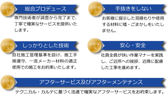 お約束１.総合プロデュース
専門技術者が調査から完了まで、丁寧で確実なサービスを提供いたします。
お約束２.手抜きをしない
お客様に提示した見積もりや使用する材料に嘘・ごまかしをいたしません。
お約束３.しっかりとした技術
自社施工管理基準を設け、施工手順遵守、一流メーカー材料の適正使用での施工をお約束いたします。
お約束４.安心・安全
社員全員が快い作業マナーを実践し、ご近所への挨拶、近隣に配慮した工事を進めます。
お約束５.アフターサービス及びアフターメンテナンス
テクニカル・カルテに基づく迅速で確実なアフターサービスをお約束します。