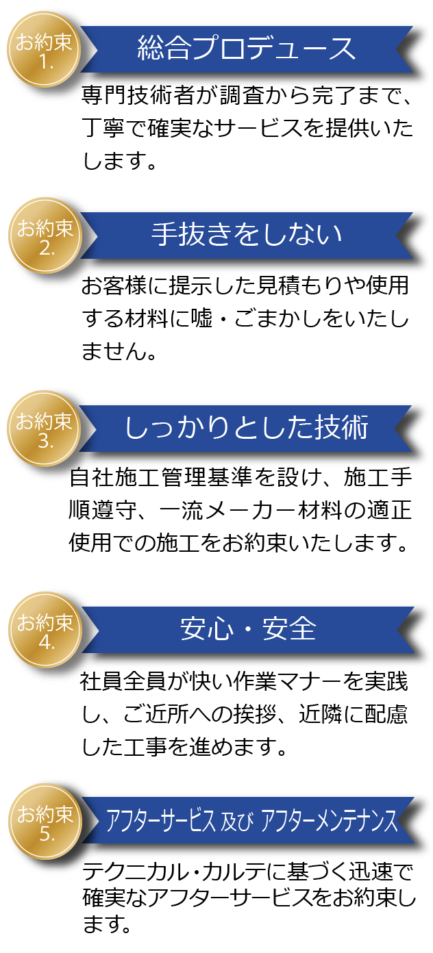 お約束１.総合プロデュース
専門技術者が調査から完了まで、丁寧で確実なサービスを提供いたします。
お約束２.手抜きをしない
お客様に提示した見積もりや使用する材料に嘘・ごまかしをいたしません。
お約束３.しっかりとした技術
自社施工管理基準を設け、施工手順遵守、一流メーカー材料の適正使用での施工をお約束いたします。
お約束４.安心・安全
社員全員が快い作業マナーを実践し、ご近所への挨拶、近隣に配慮した工事を進めます。
お約束５.アフターサービス及びアフターメンテナンス
テクニカル・カルテに基づく迅速で確実なアフターサービスをお約束します。